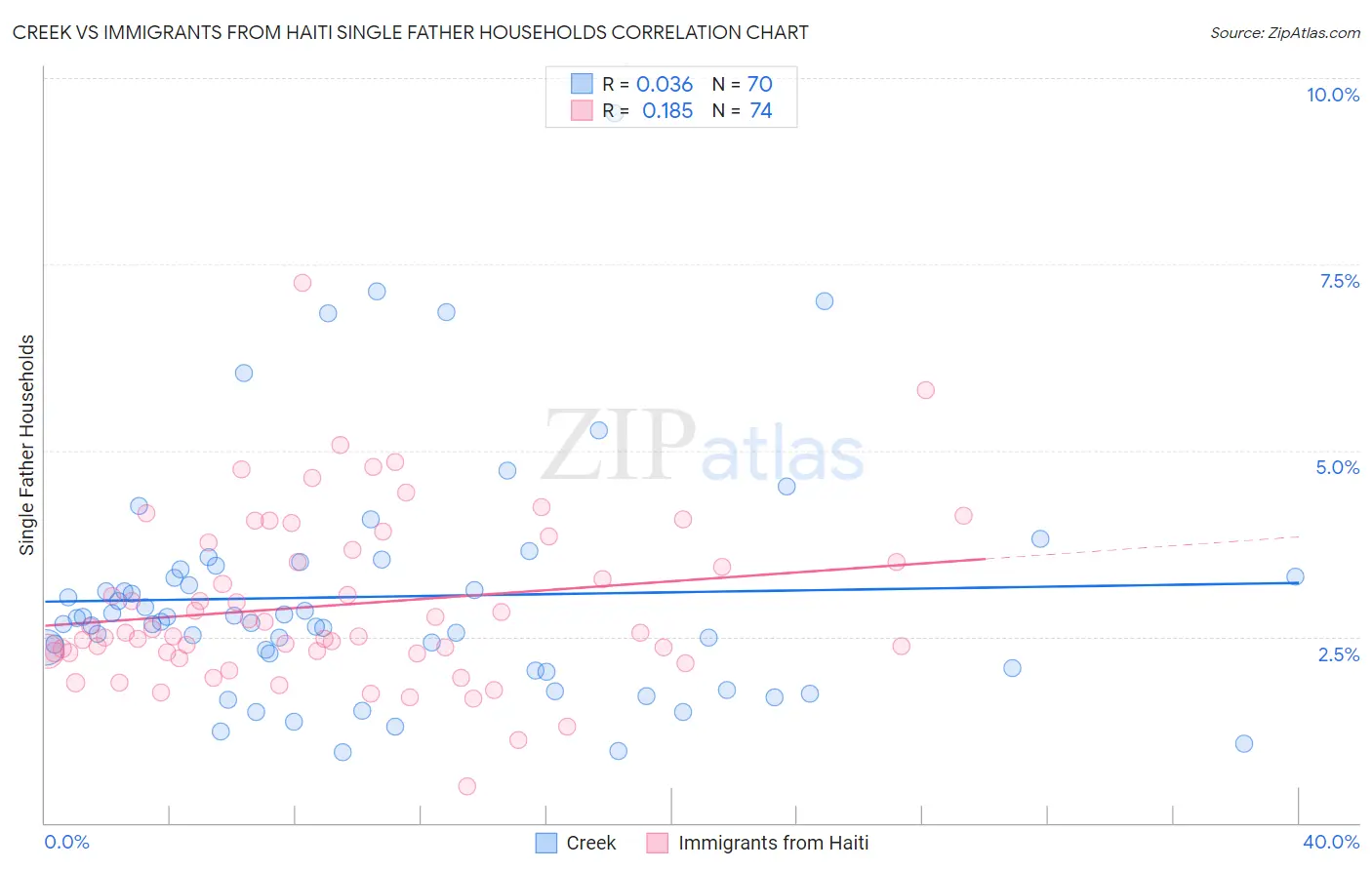 Creek vs Immigrants from Haiti Single Father Households