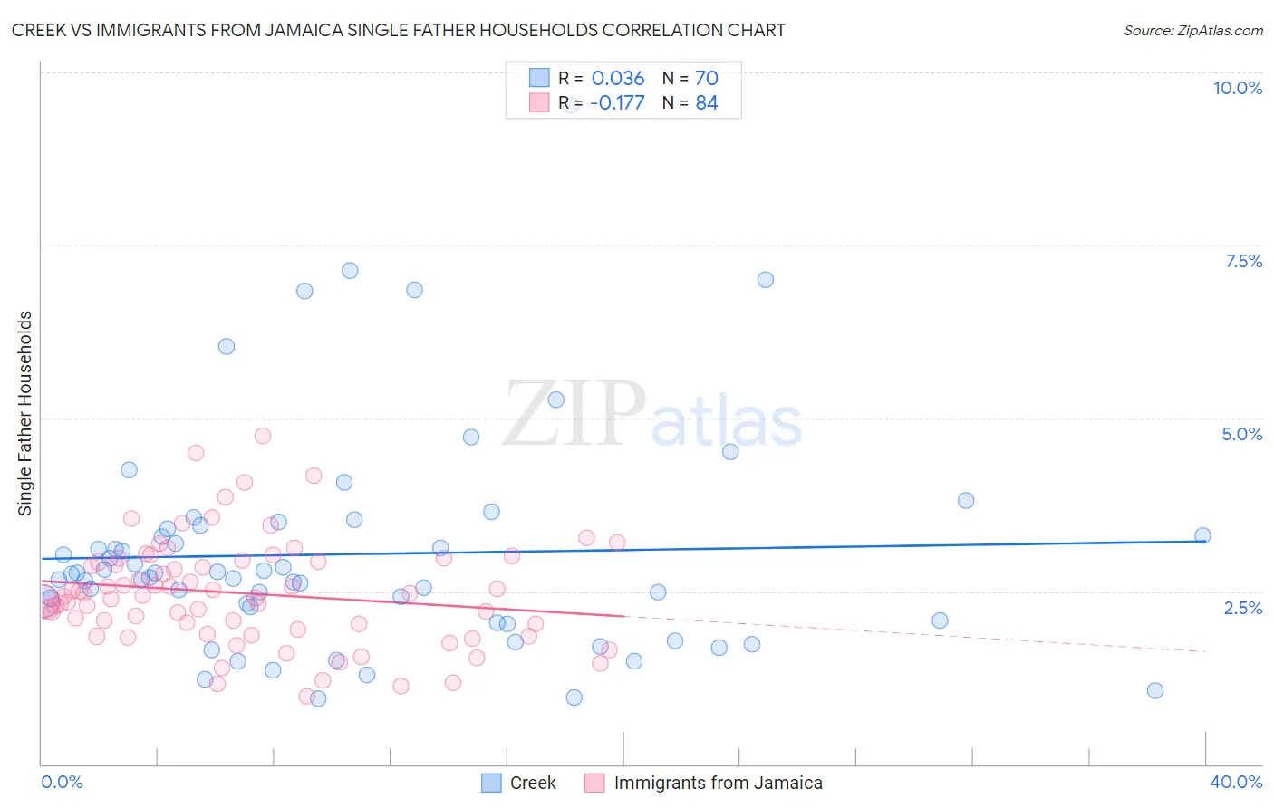 Creek vs Immigrants from Jamaica Single Father Households