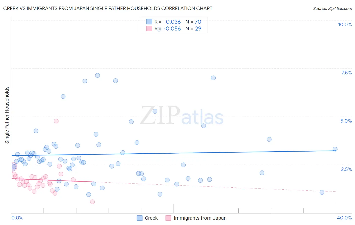 Creek vs Immigrants from Japan Single Father Households