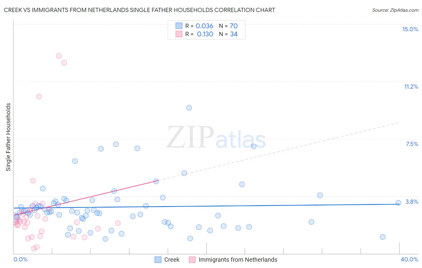 Creek vs Immigrants from Netherlands Single Father Households