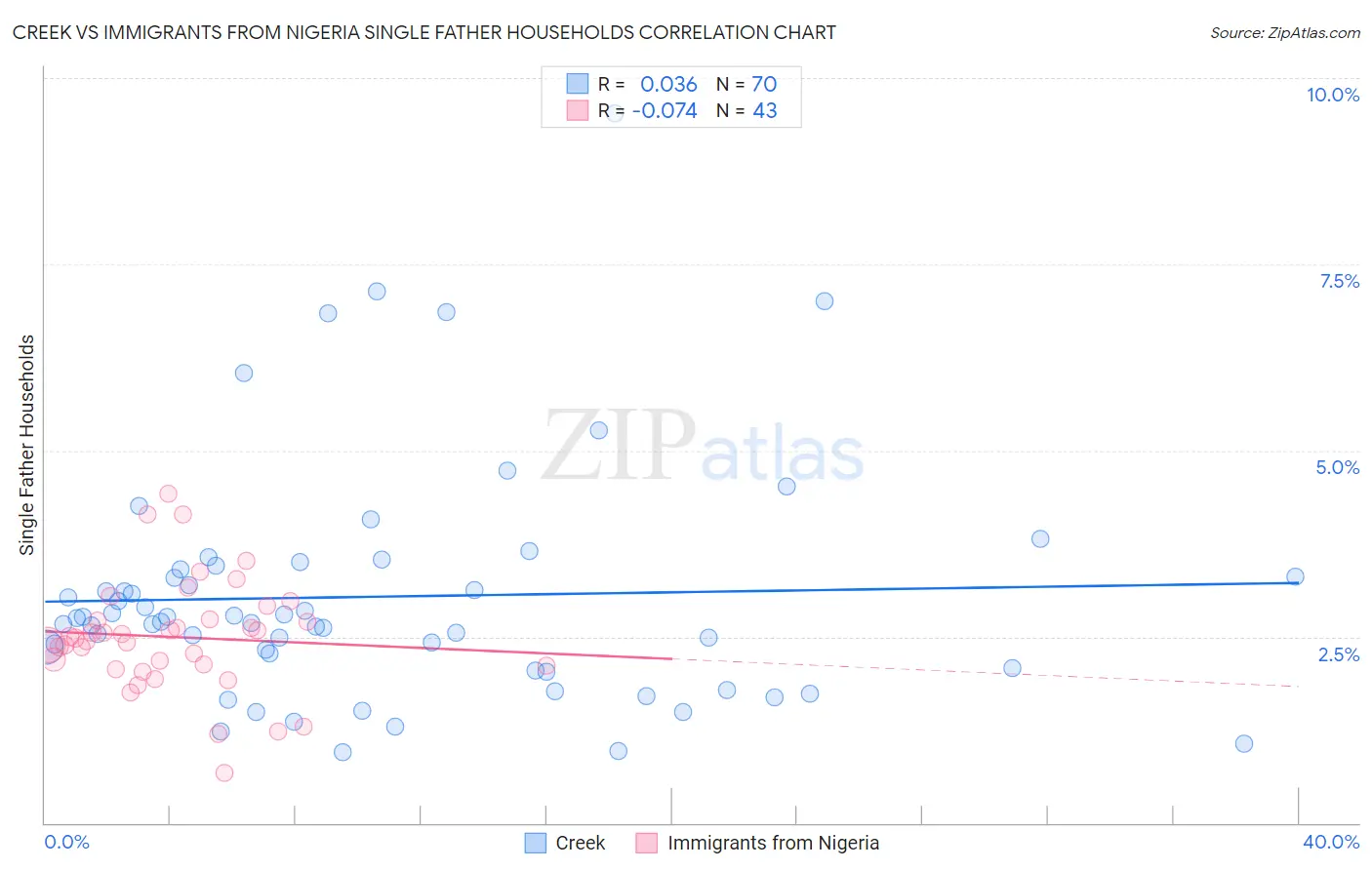 Creek vs Immigrants from Nigeria Single Father Households