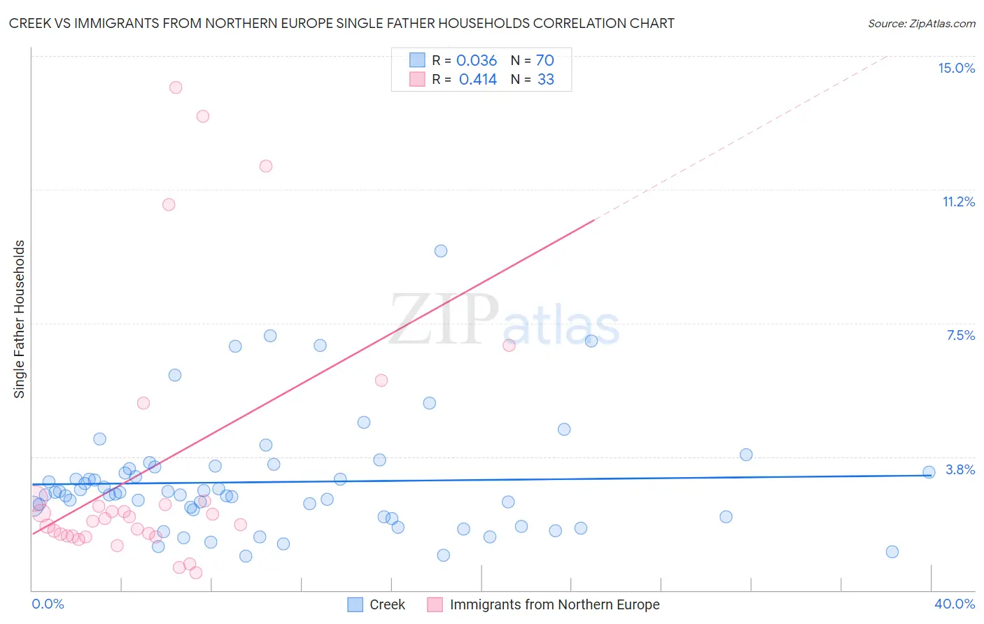 Creek vs Immigrants from Northern Europe Single Father Households