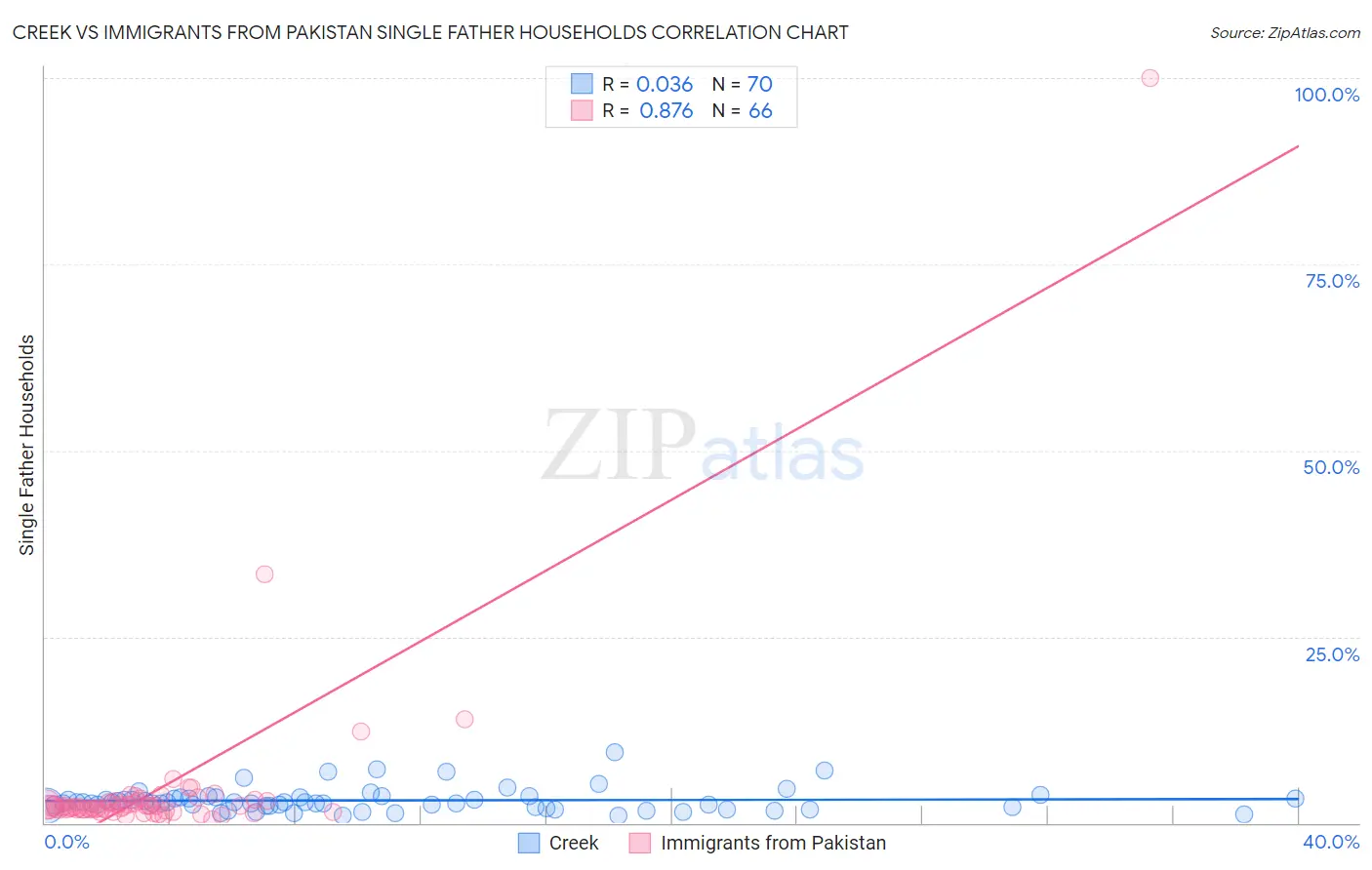 Creek vs Immigrants from Pakistan Single Father Households