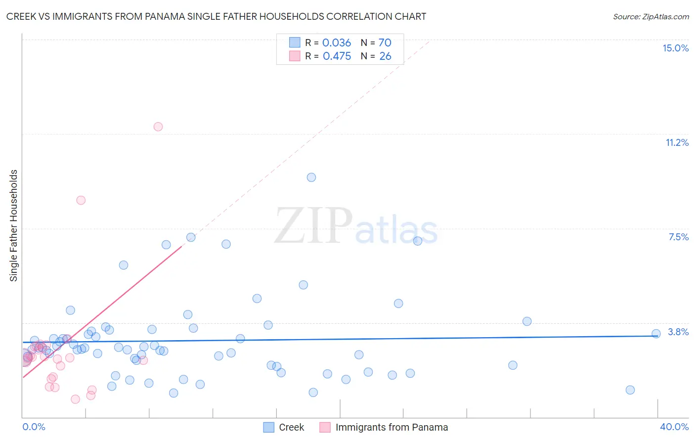 Creek vs Immigrants from Panama Single Father Households