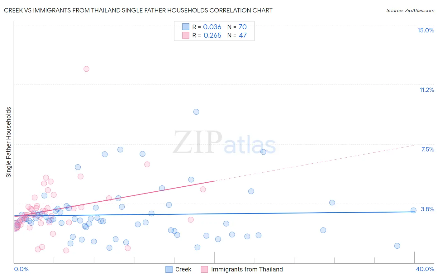 Creek vs Immigrants from Thailand Single Father Households