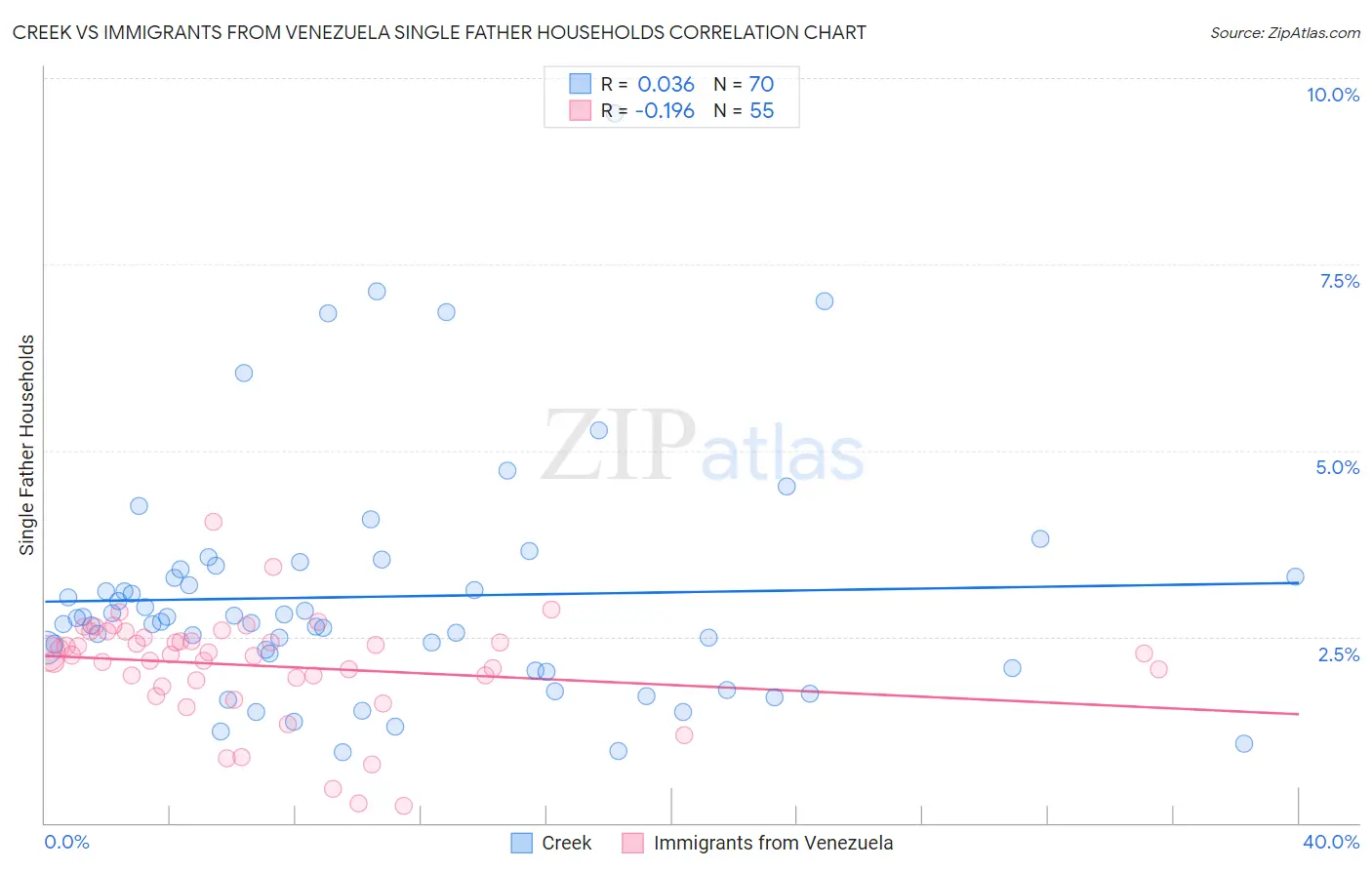 Creek vs Immigrants from Venezuela Single Father Households