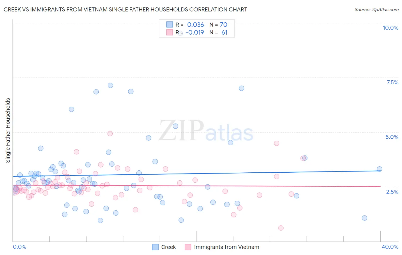 Creek vs Immigrants from Vietnam Single Father Households