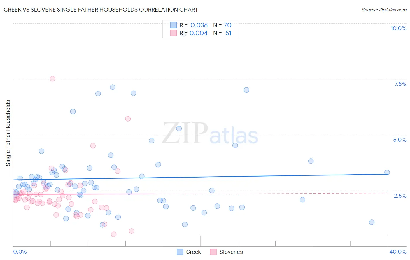 Creek vs Slovene Single Father Households