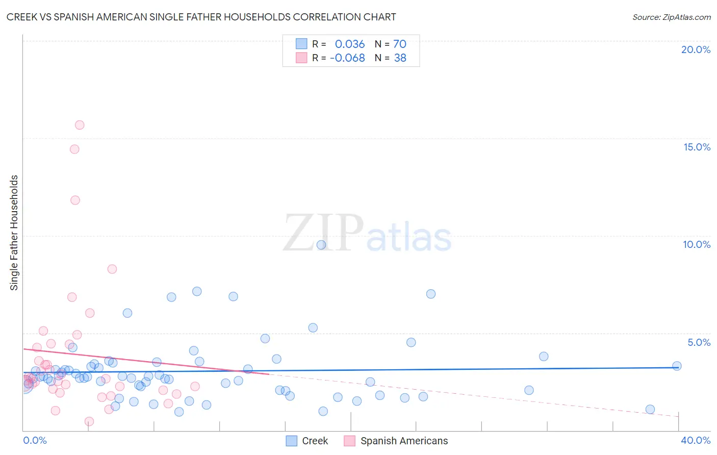 Creek vs Spanish American Single Father Households