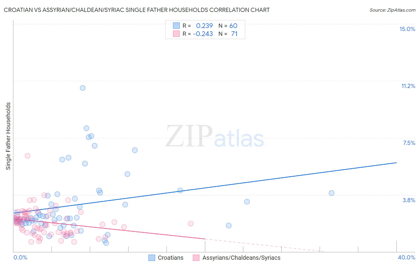 Croatian vs Assyrian/Chaldean/Syriac Single Father Households