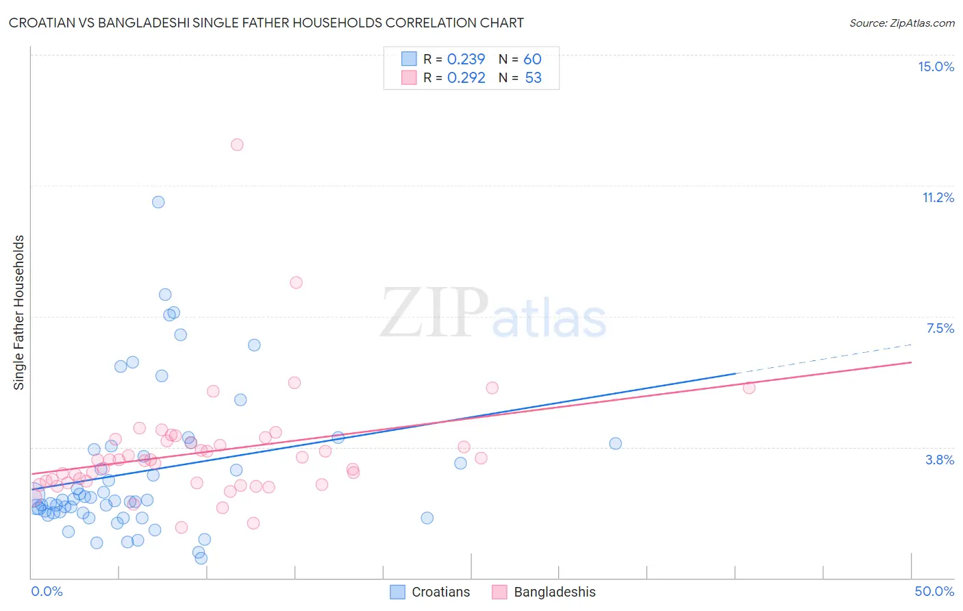 Croatian vs Bangladeshi Single Father Households