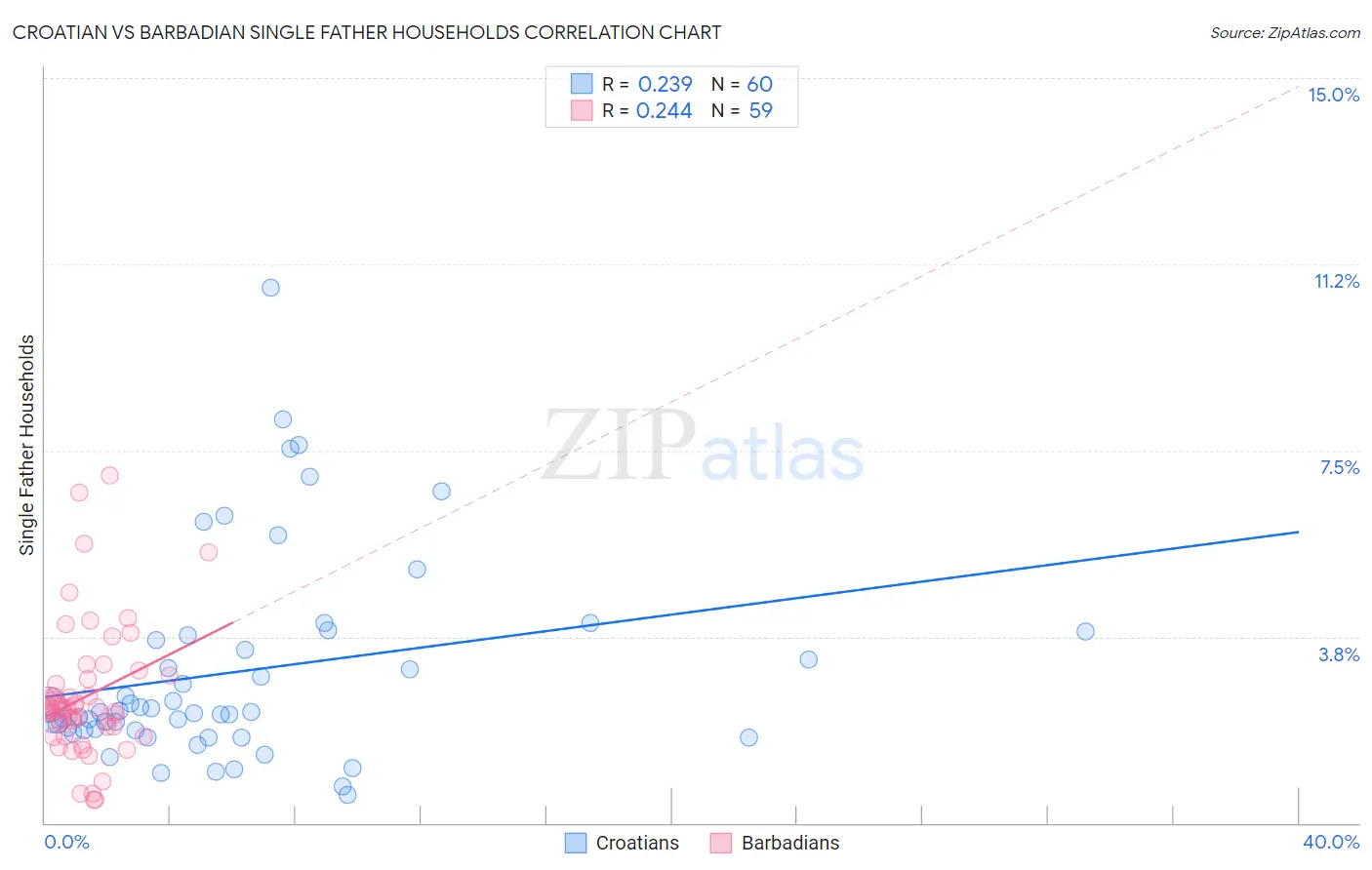 Croatian vs Barbadian Single Father Households