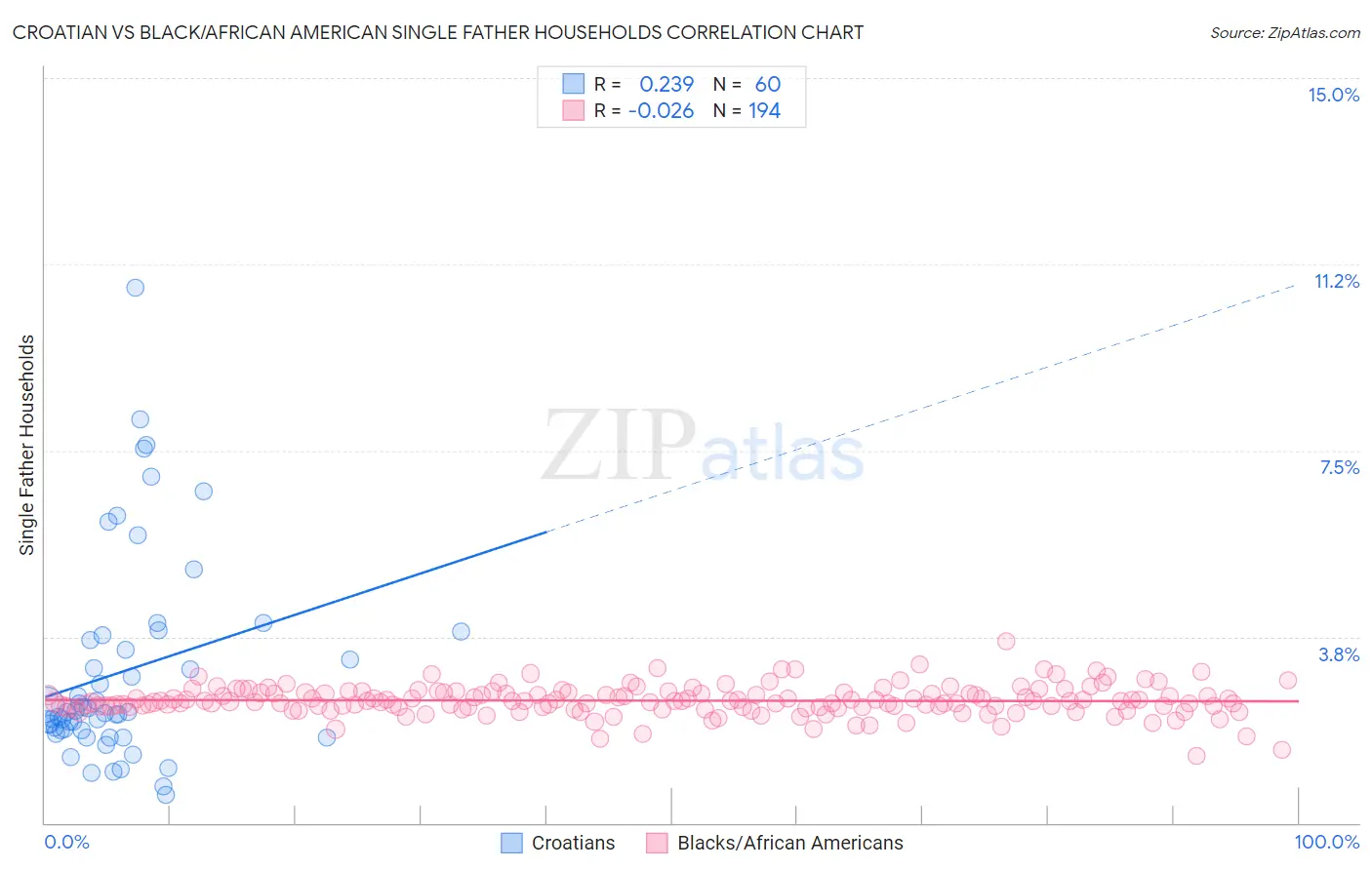 Croatian vs Black/African American Single Father Households