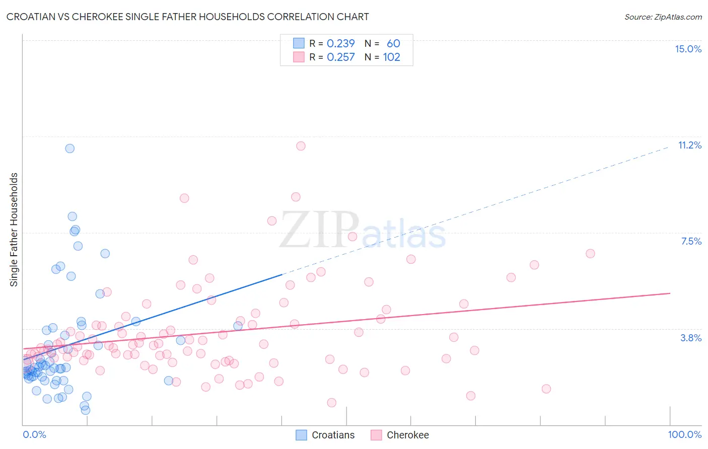 Croatian vs Cherokee Single Father Households