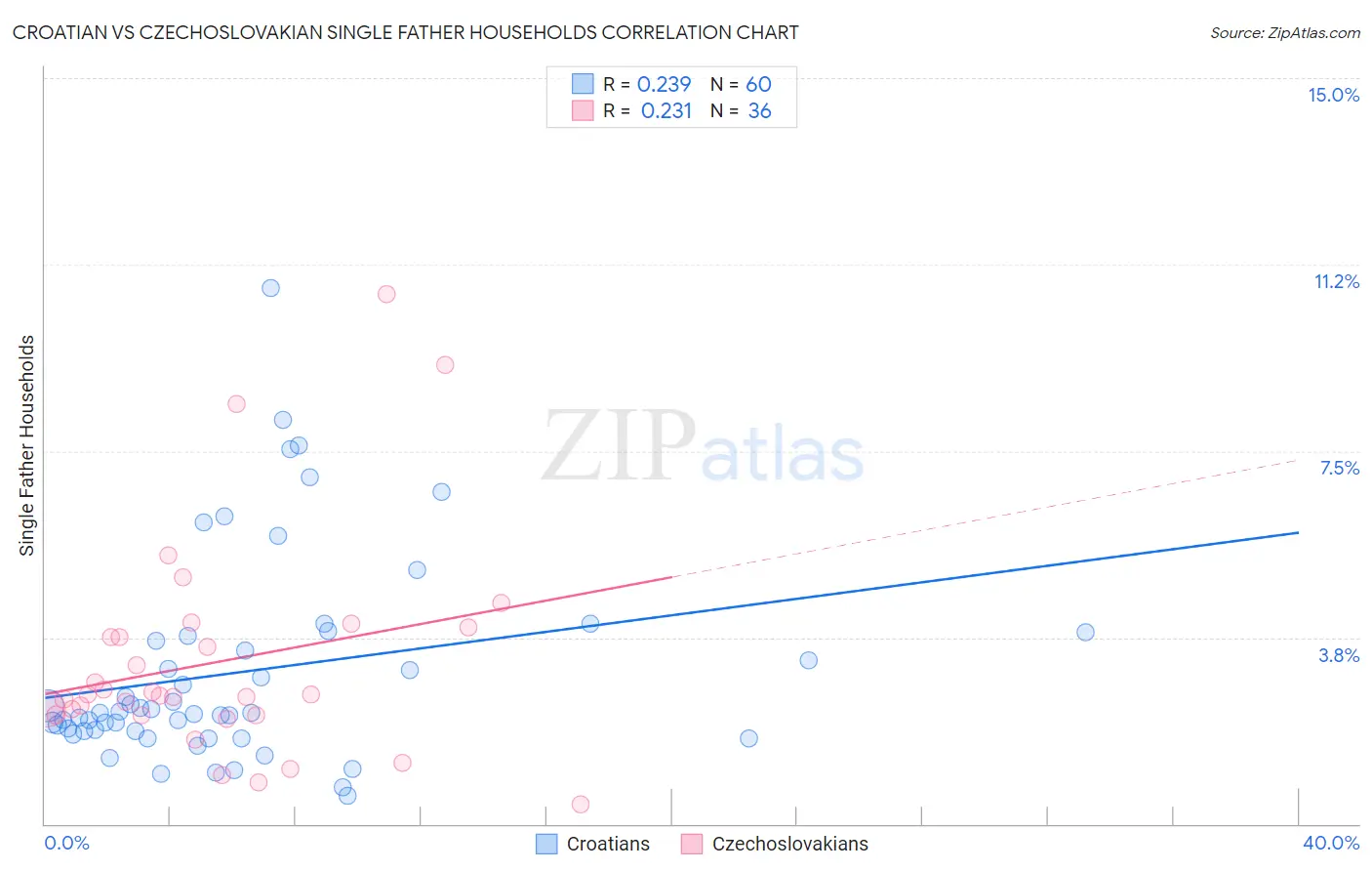 Croatian vs Czechoslovakian Single Father Households