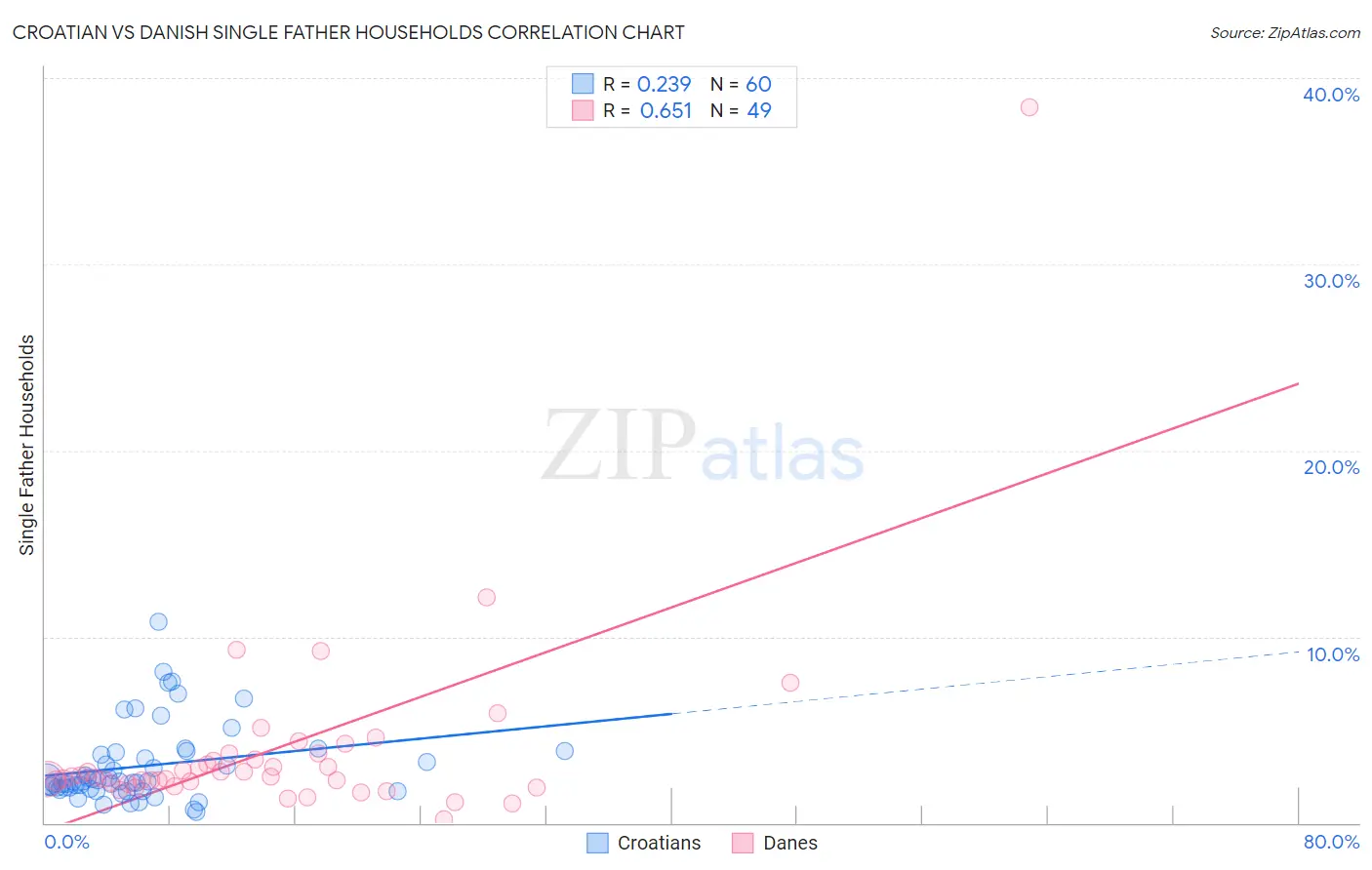 Croatian vs Danish Single Father Households