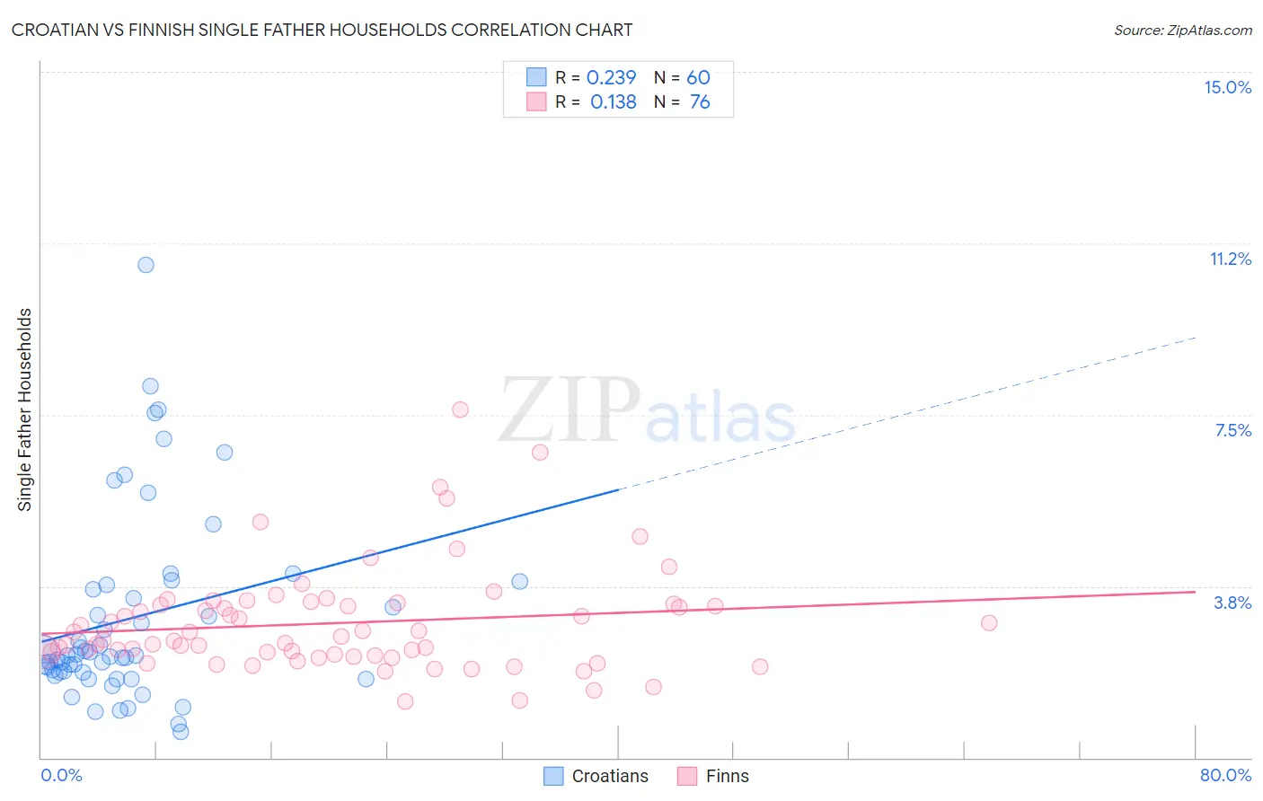 Croatian vs Finnish Single Father Households