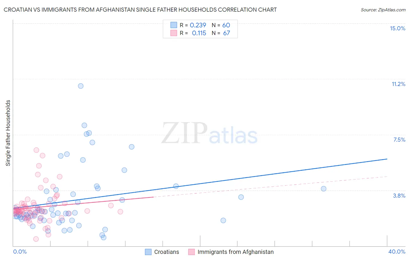 Croatian vs Immigrants from Afghanistan Single Father Households