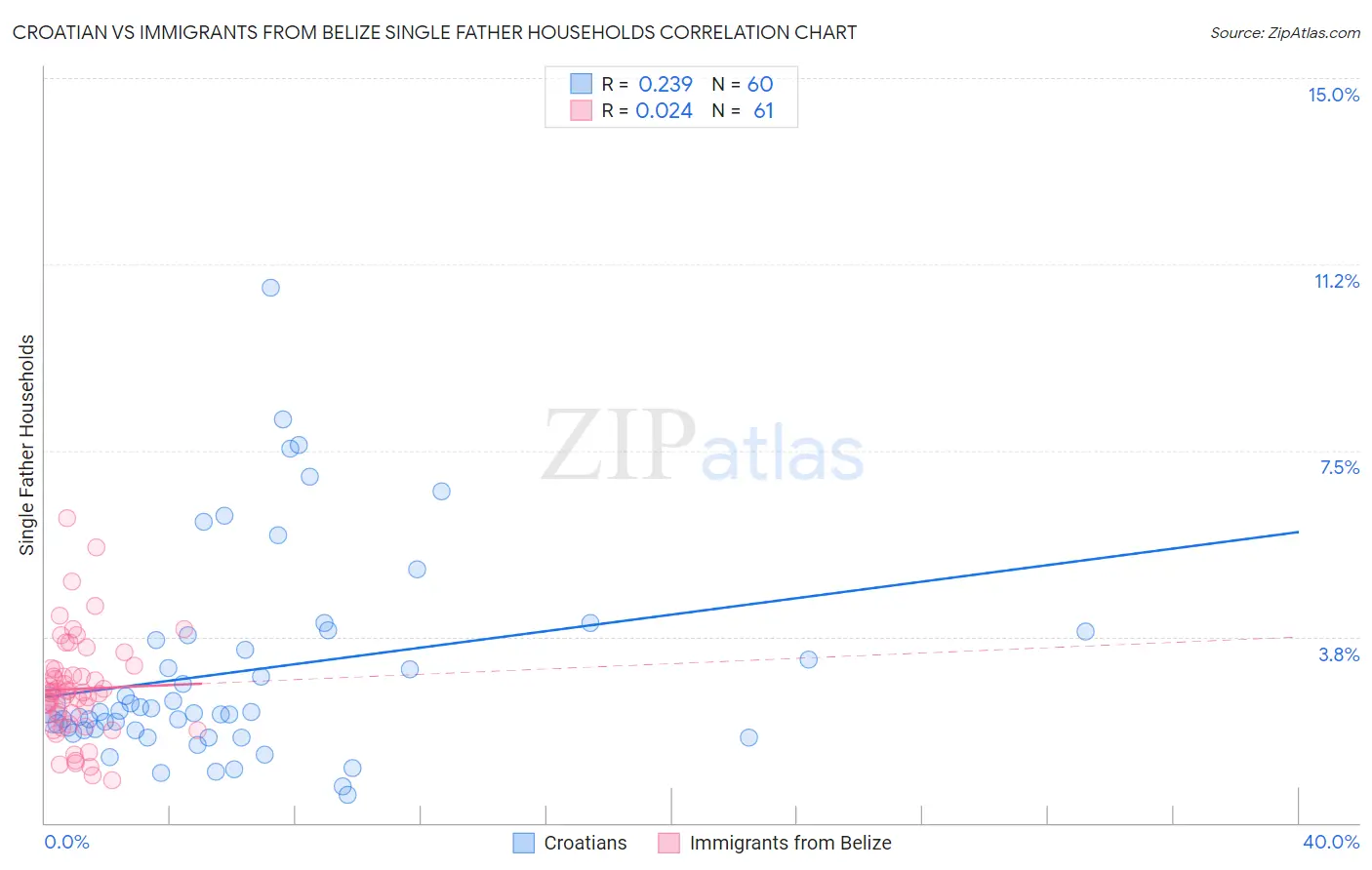 Croatian vs Immigrants from Belize Single Father Households