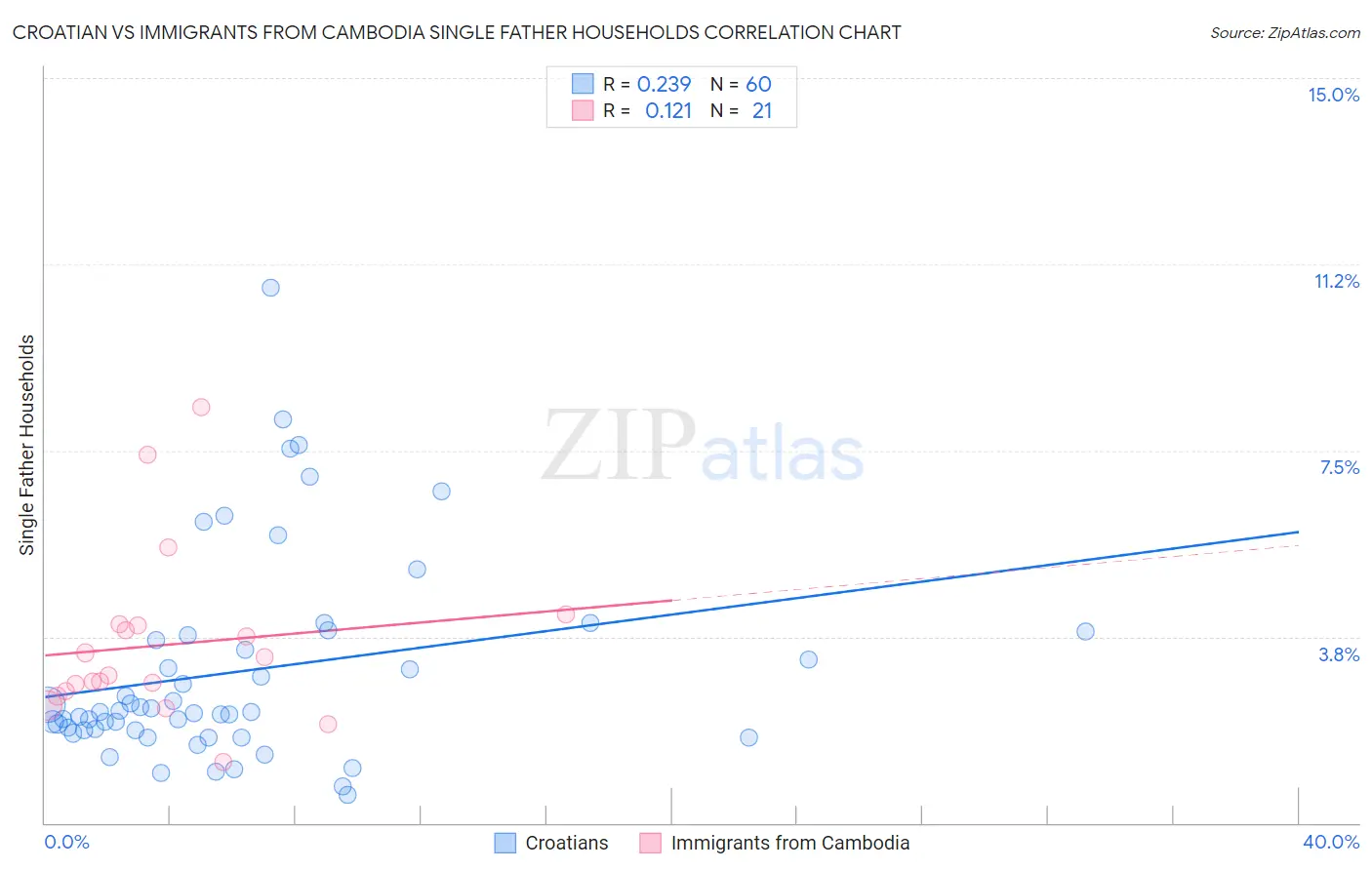 Croatian vs Immigrants from Cambodia Single Father Households