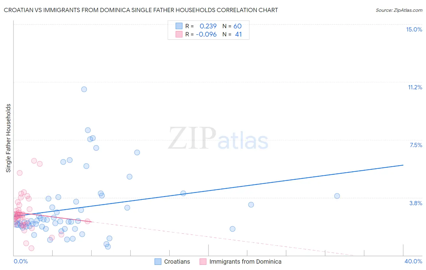 Croatian vs Immigrants from Dominica Single Father Households