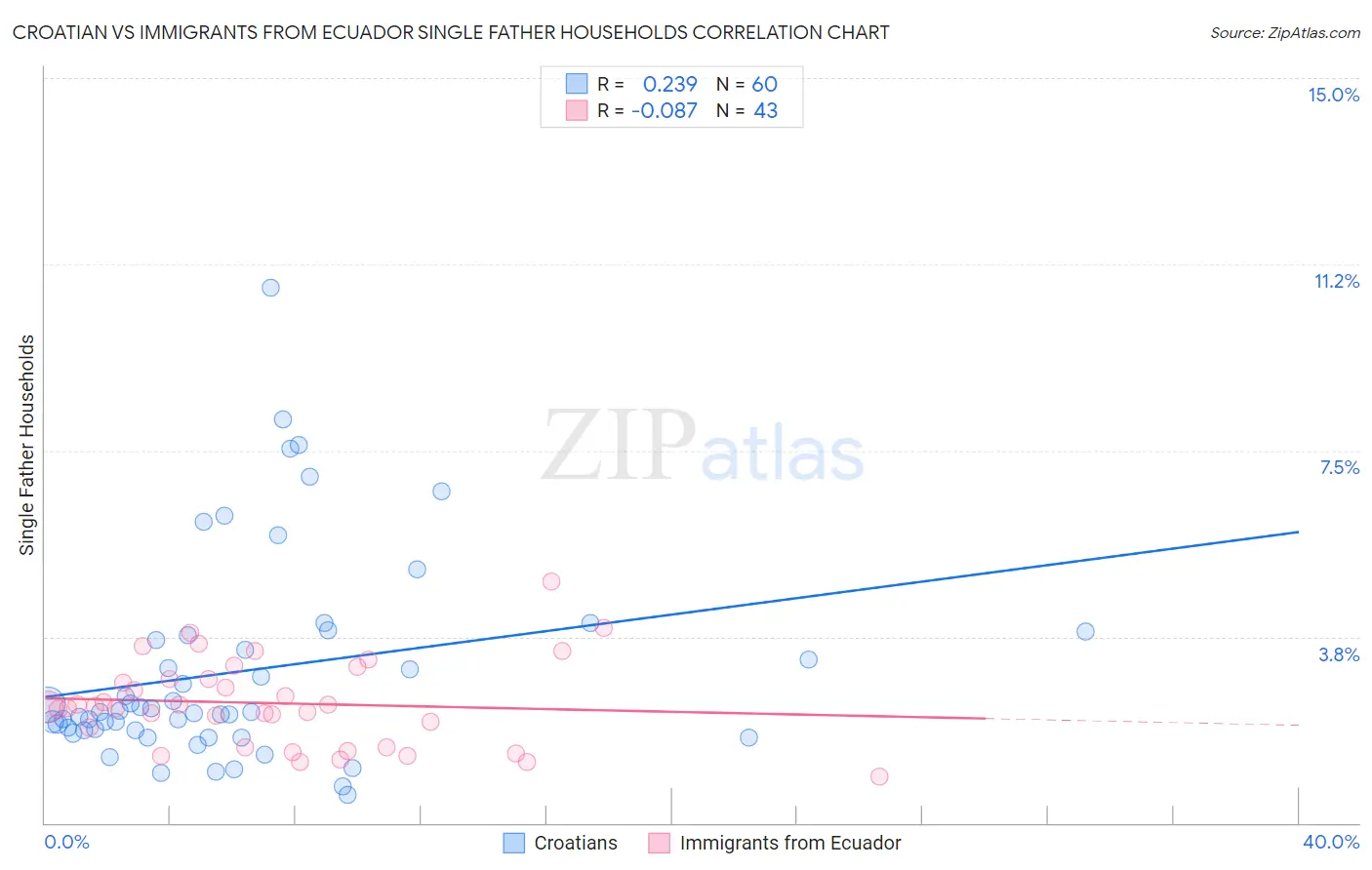 Croatian vs Immigrants from Ecuador Single Father Households