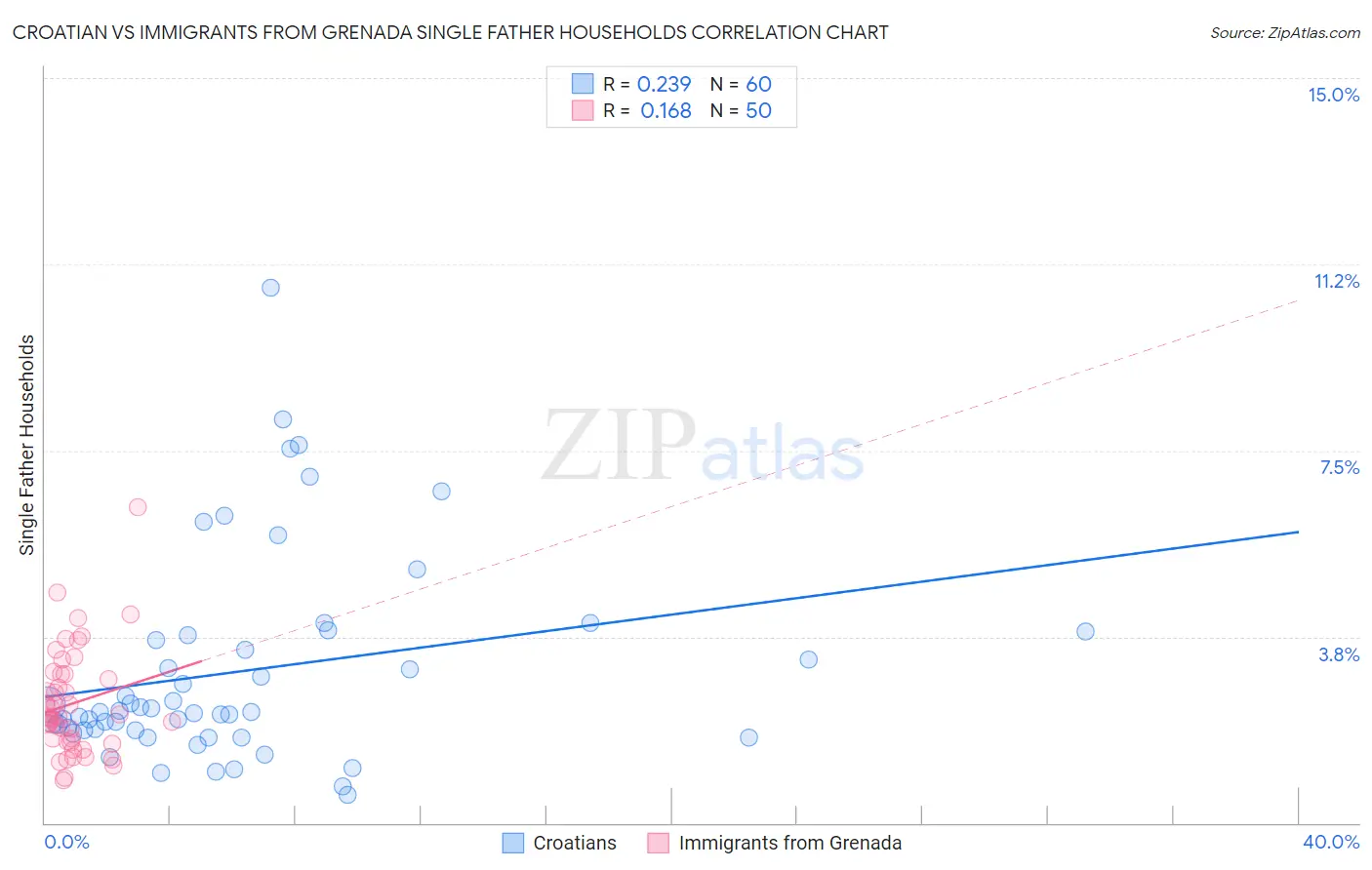 Croatian vs Immigrants from Grenada Single Father Households