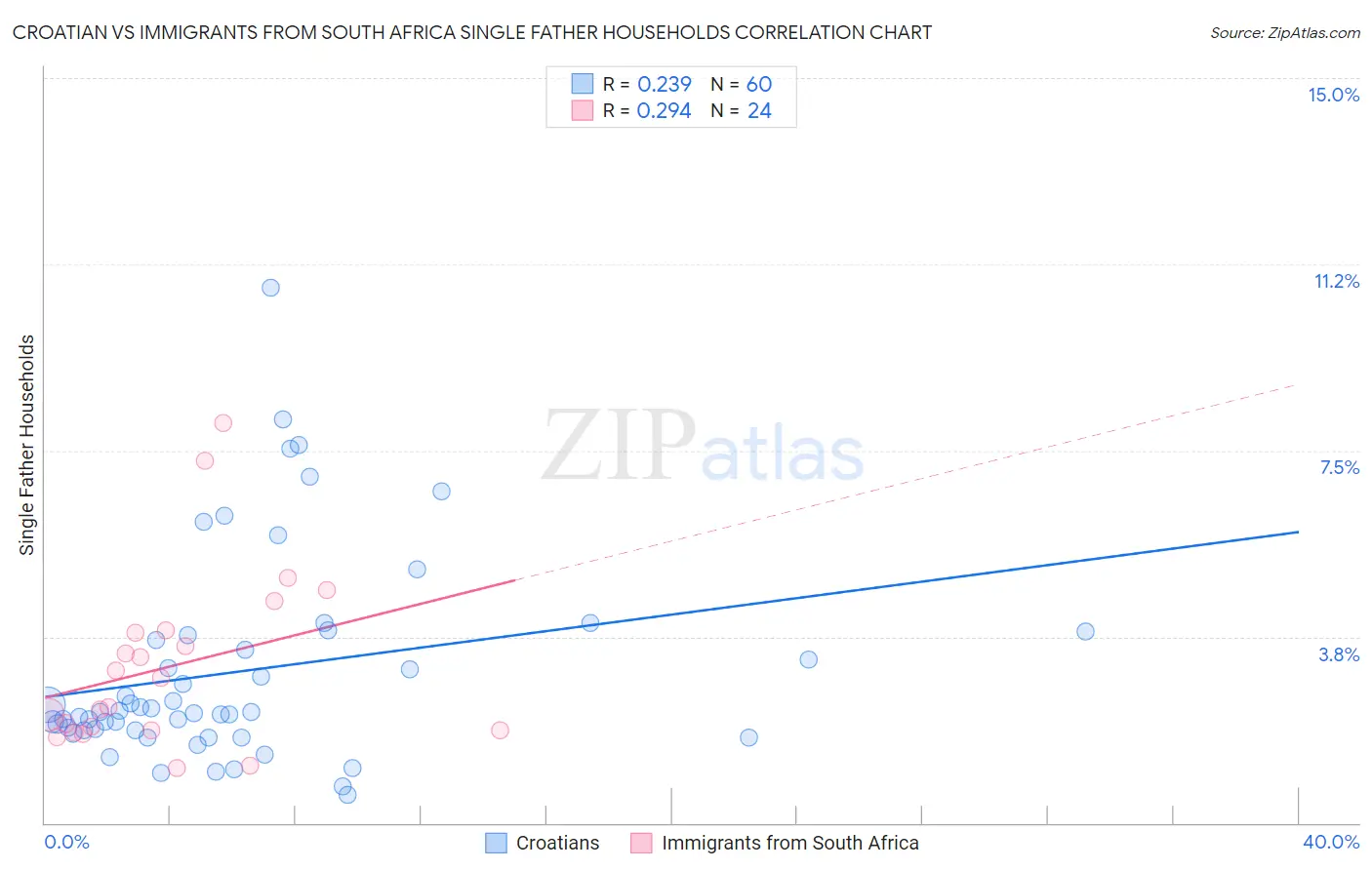 Croatian vs Immigrants from South Africa Single Father Households