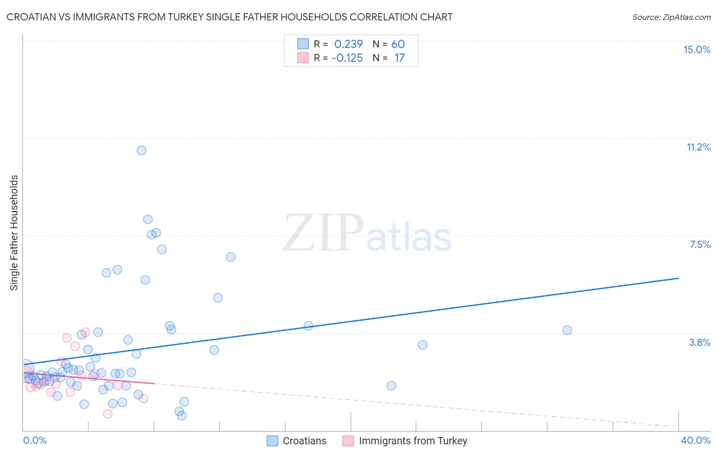 Croatian vs Immigrants from Turkey Single Father Households