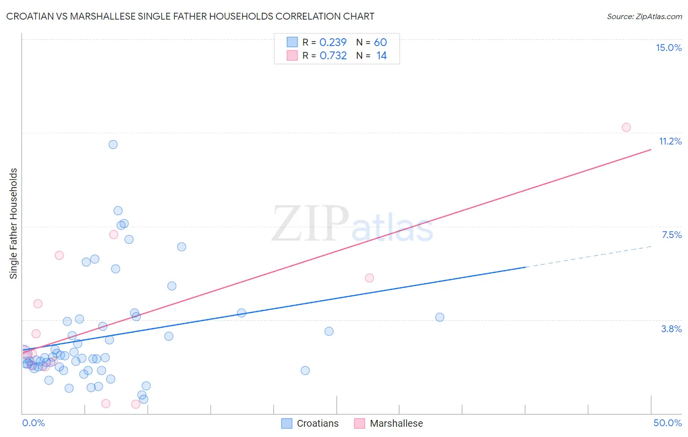 Croatian vs Marshallese Single Father Households