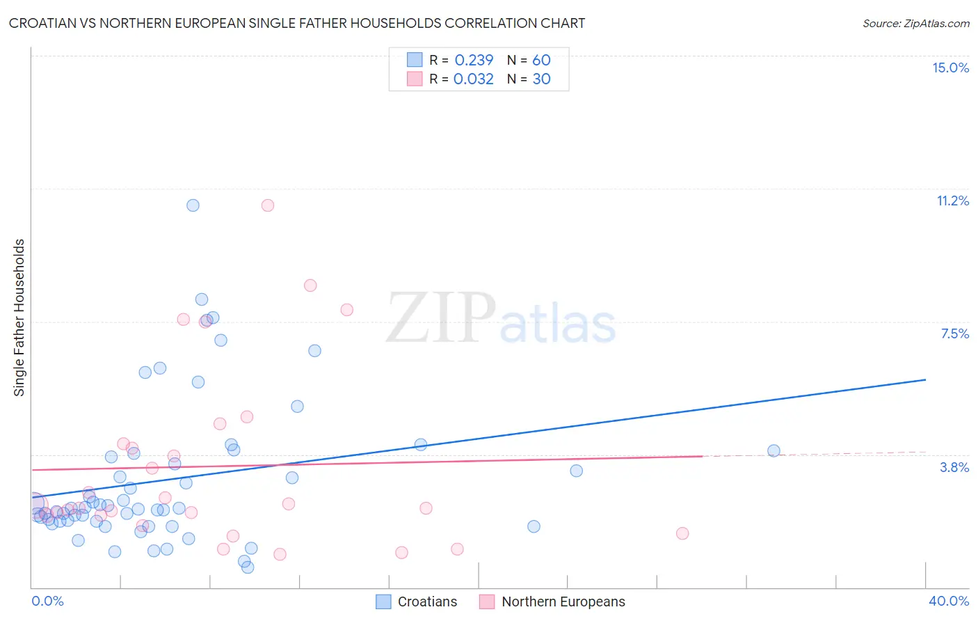 Croatian vs Northern European Single Father Households