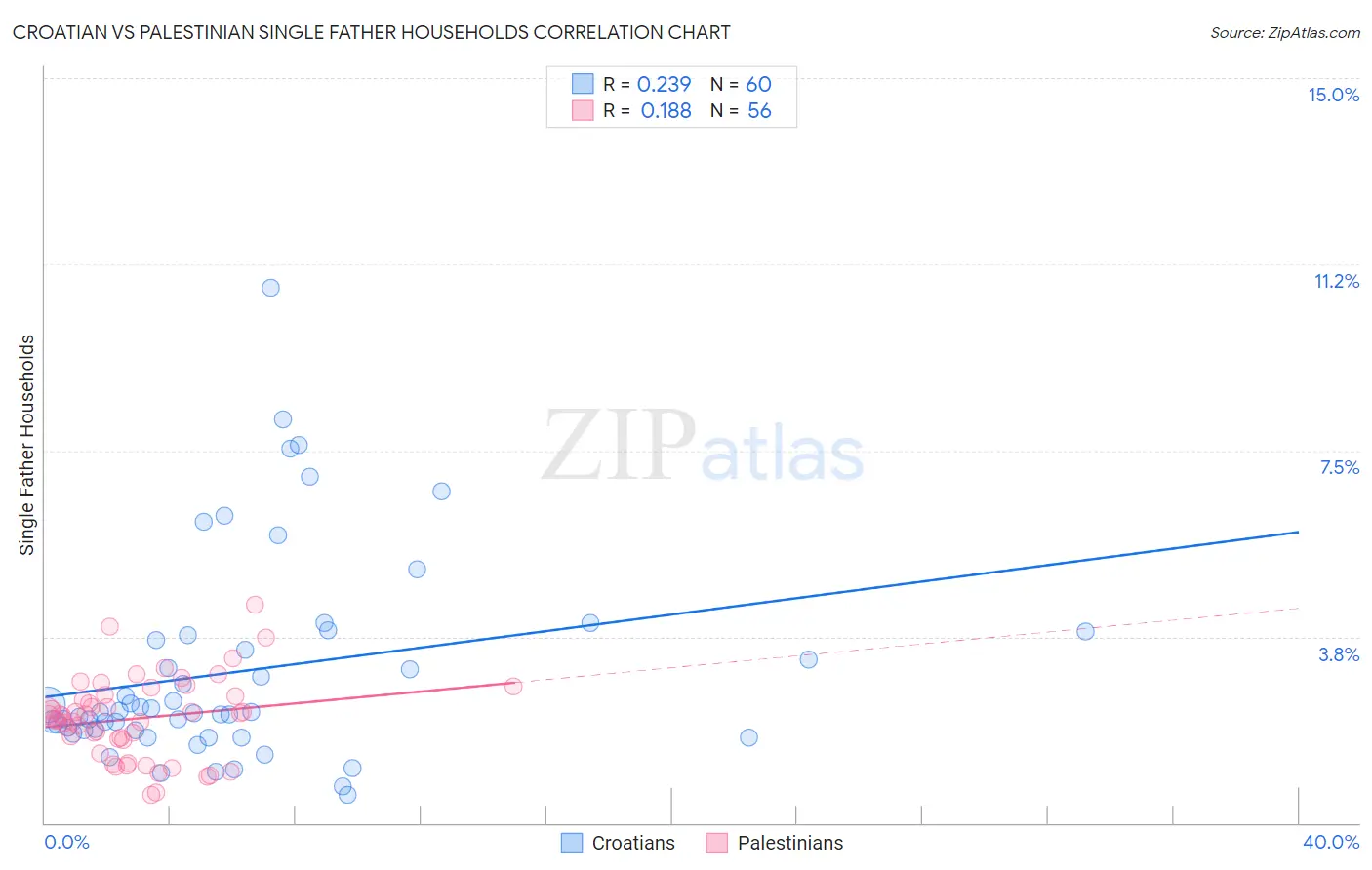 Croatian vs Palestinian Single Father Households