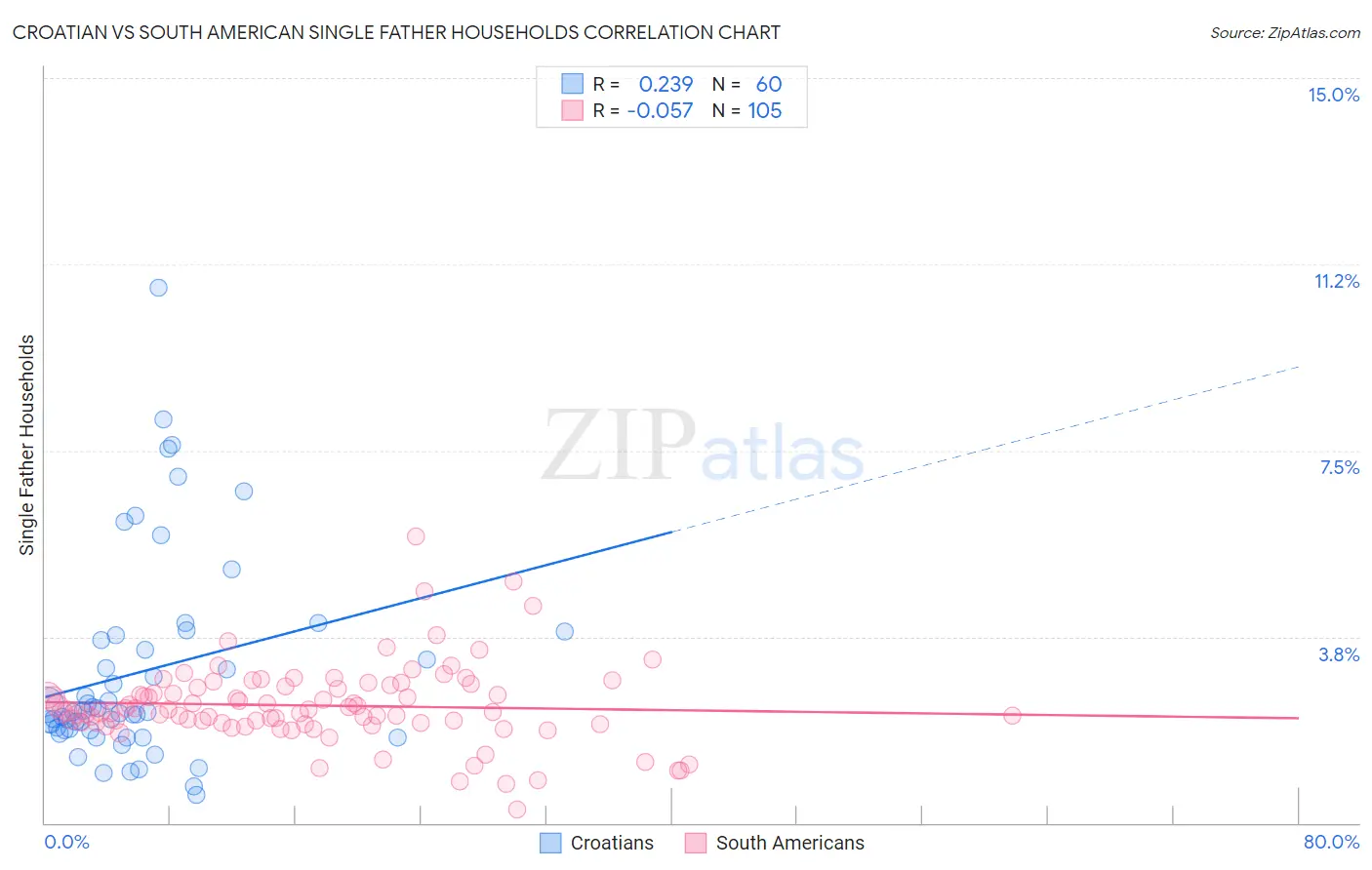 Croatian vs South American Single Father Households