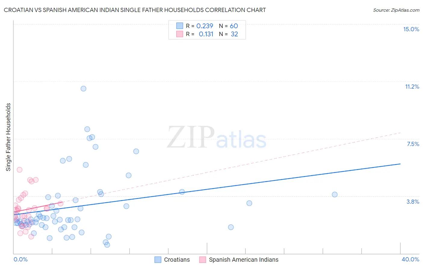 Croatian vs Spanish American Indian Single Father Households