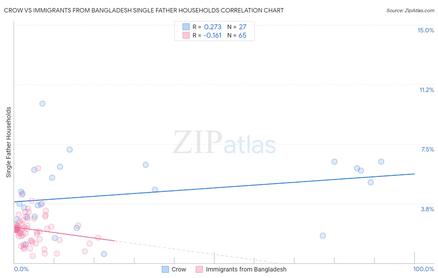 Crow vs Immigrants from Bangladesh Single Father Households