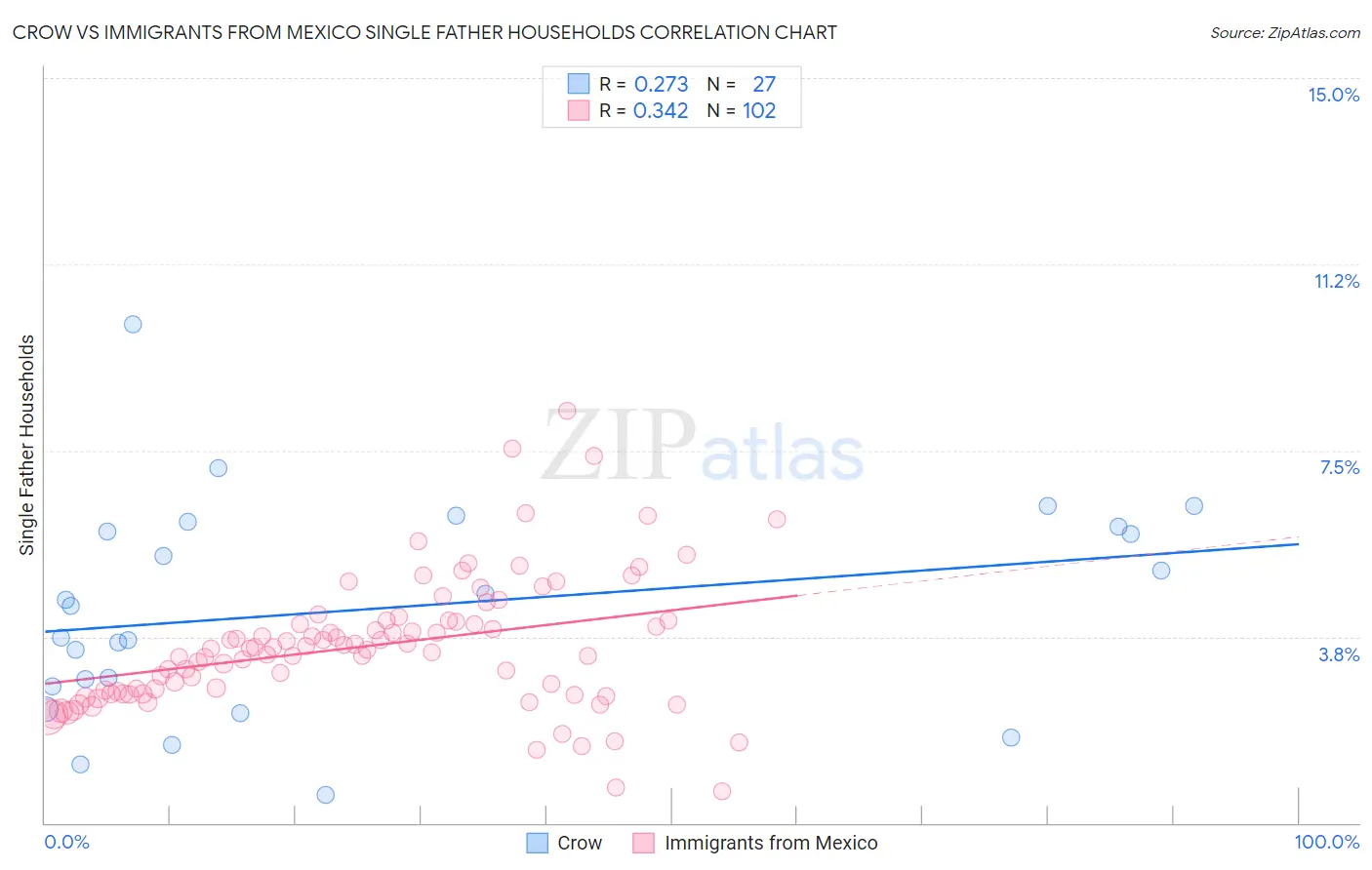 Crow vs Immigrants from Mexico Single Father Households