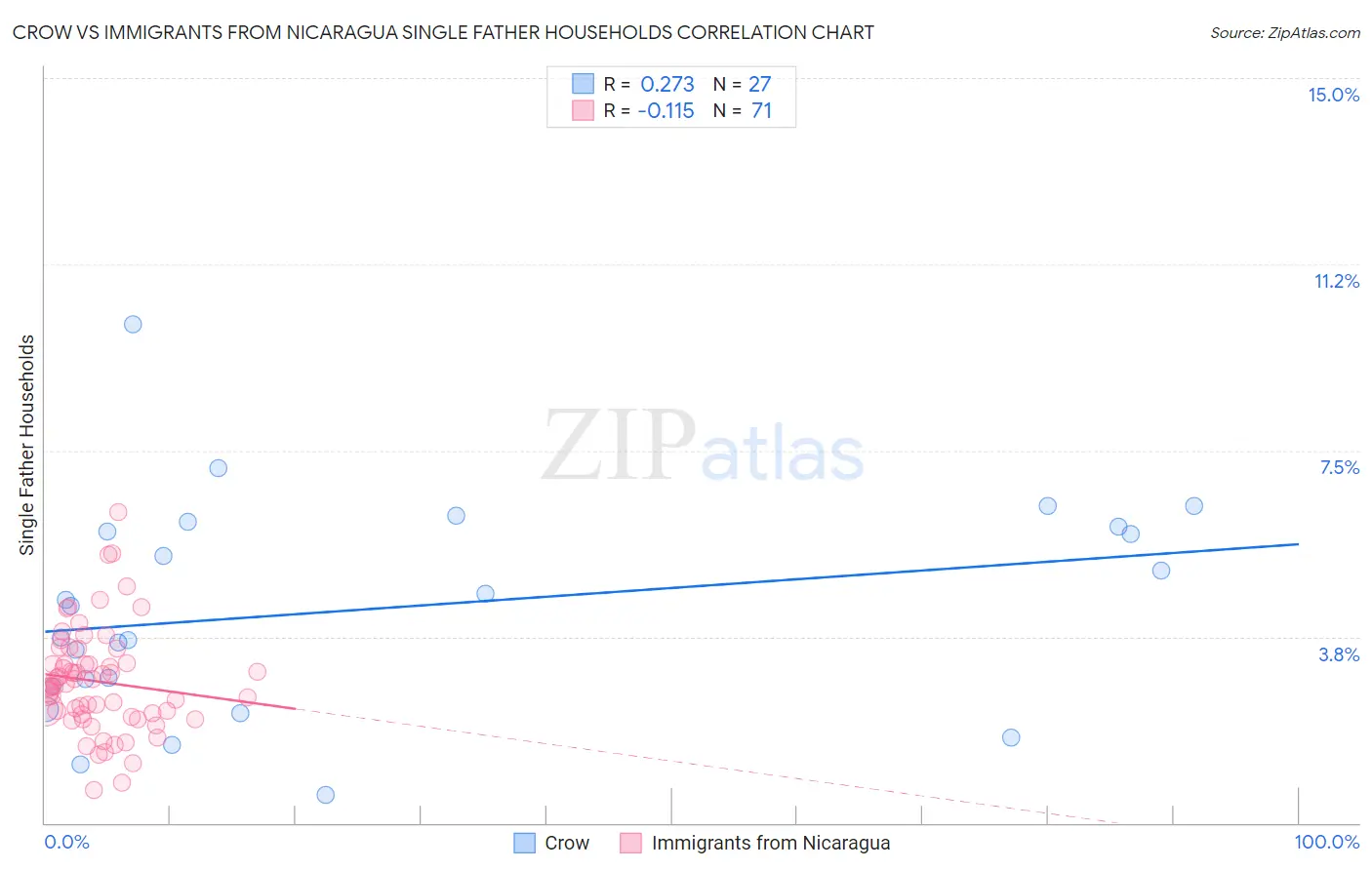 Crow vs Immigrants from Nicaragua Single Father Households