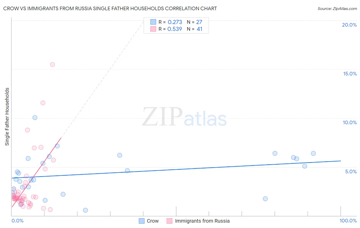 Crow vs Immigrants from Russia Single Father Households