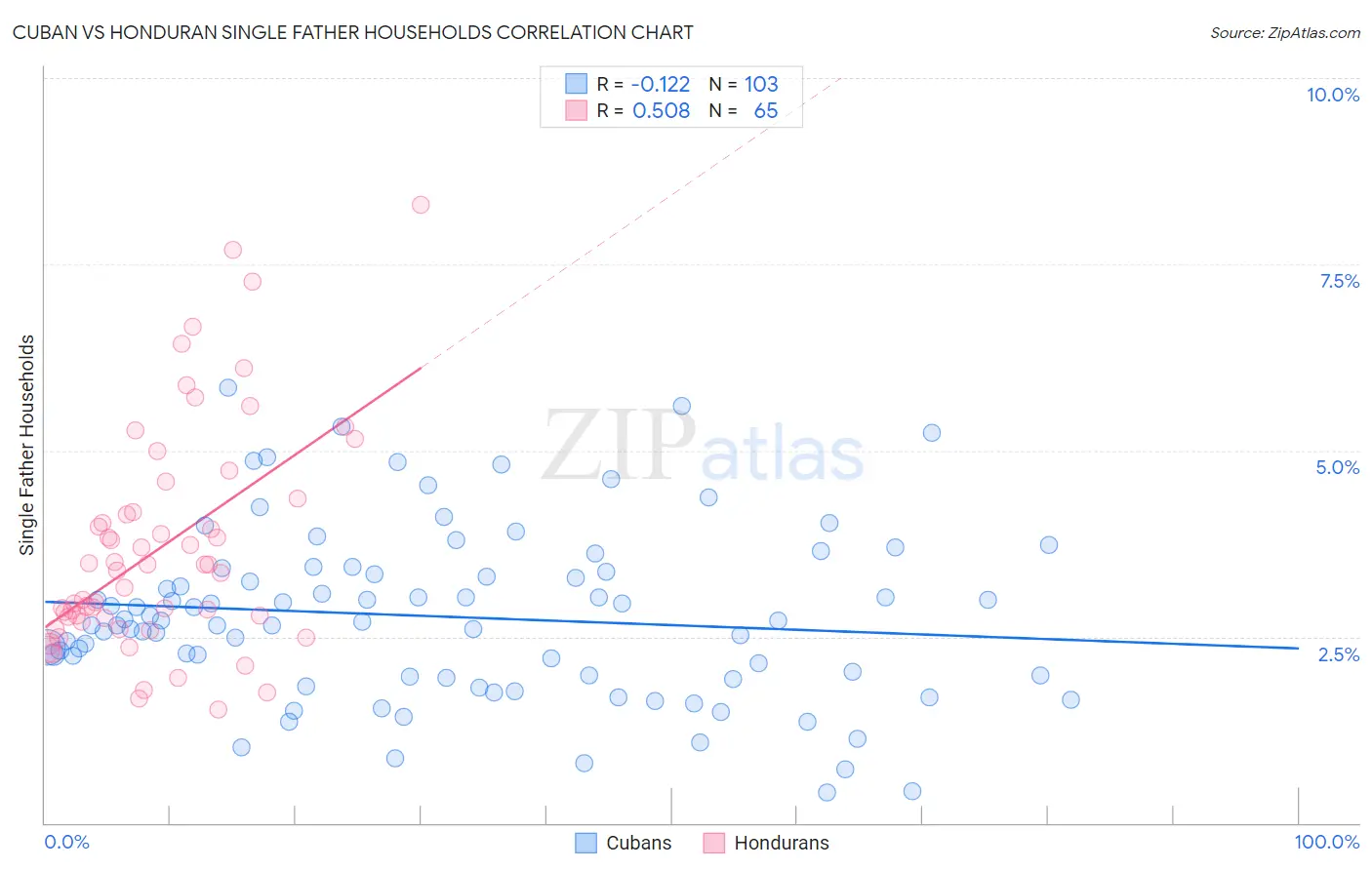 Cuban vs Honduran Single Father Households