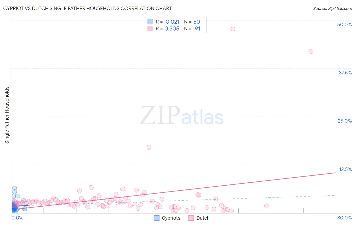 Cypriot vs Dutch Single Father Households