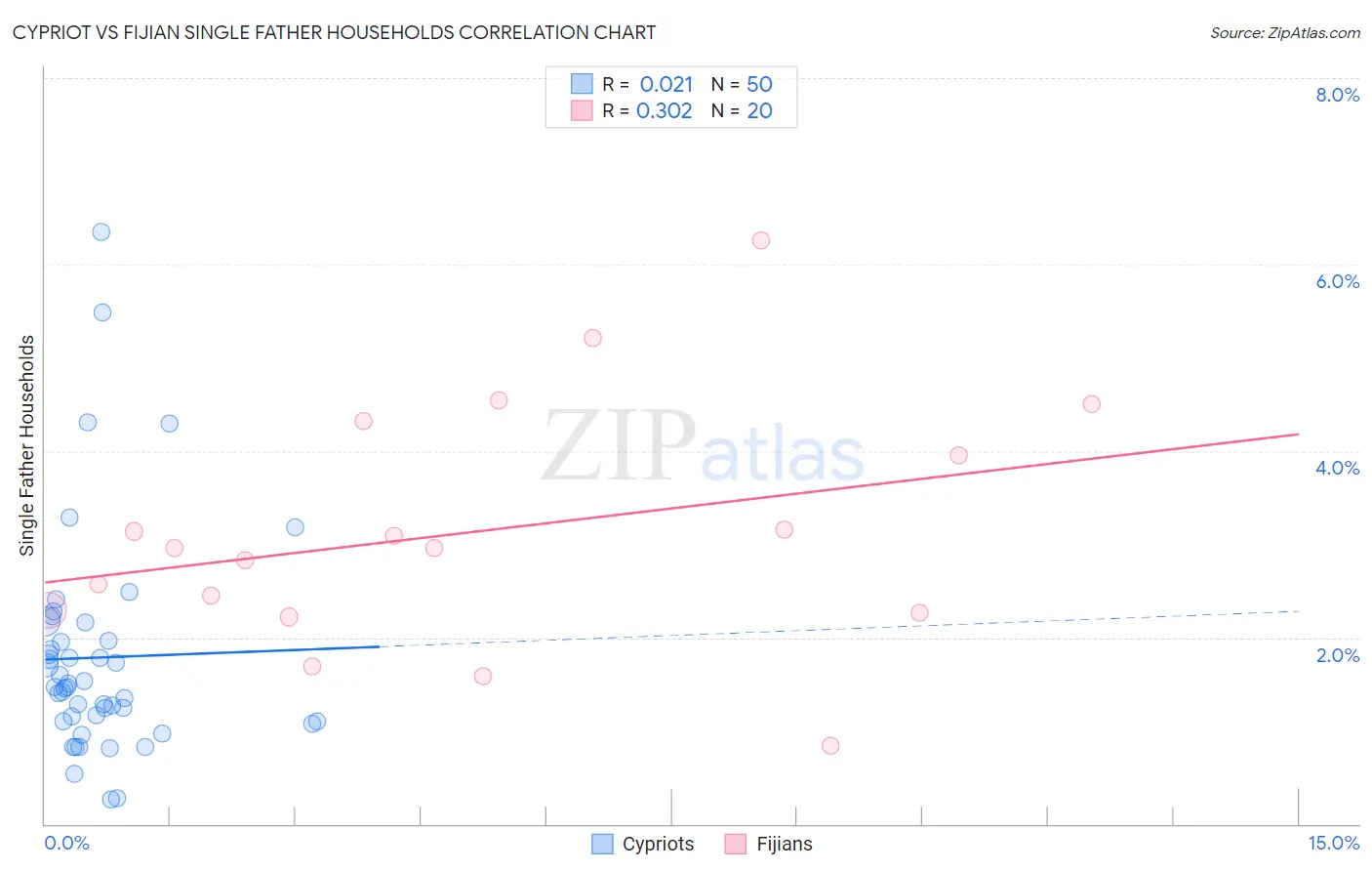 Cypriot vs Fijian Single Father Households