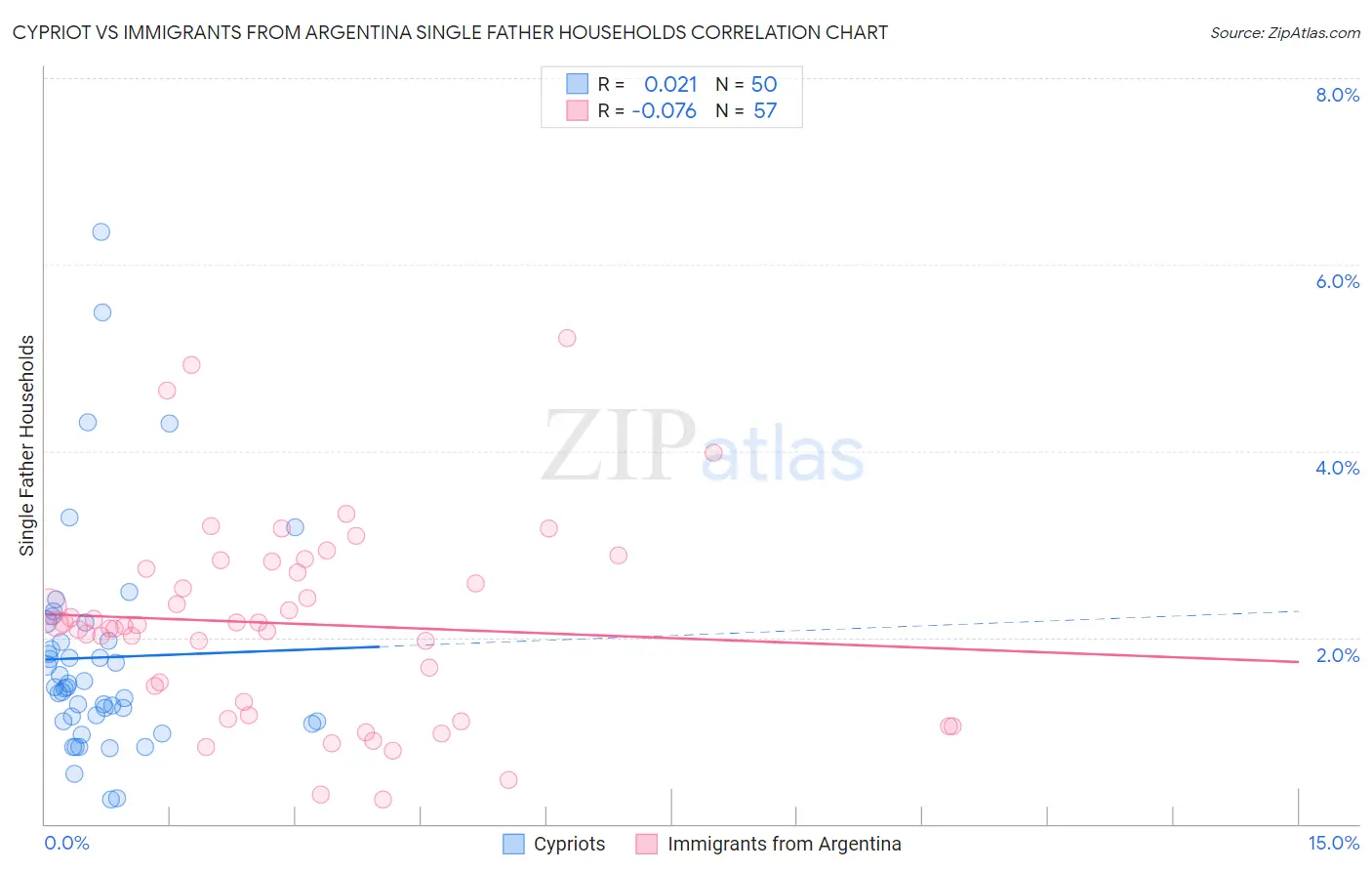 Cypriot vs Immigrants from Argentina Single Father Households