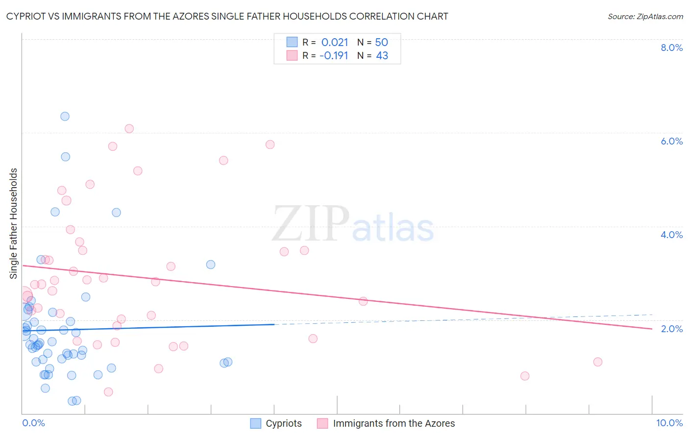 Cypriot vs Immigrants from the Azores Single Father Households