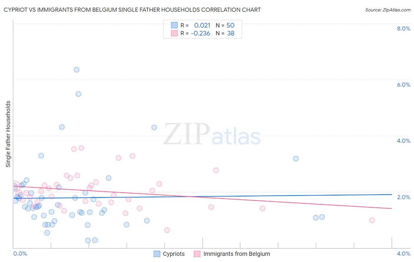 Cypriot vs Immigrants from Belgium Single Father Households