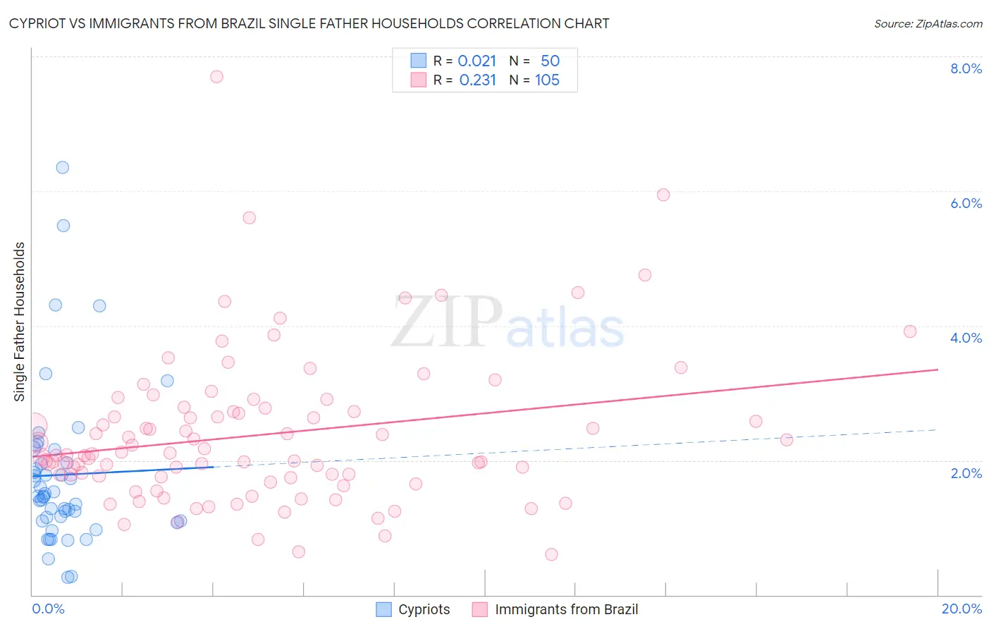 Cypriot vs Immigrants from Brazil Single Father Households