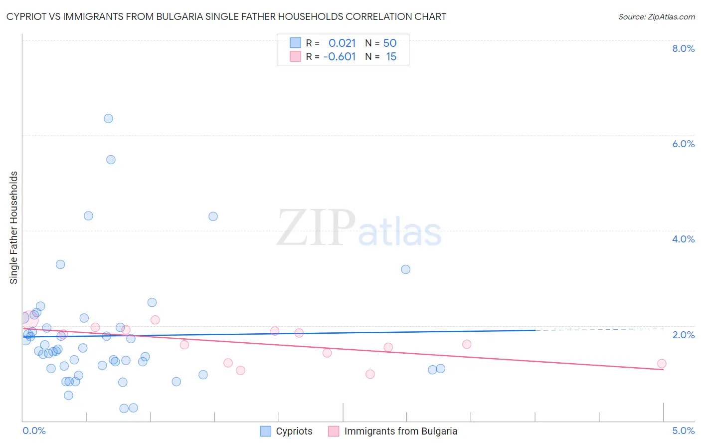 Cypriot vs Immigrants from Bulgaria Single Father Households