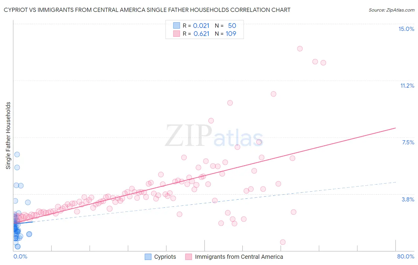 Cypriot vs Immigrants from Central America Single Father Households
