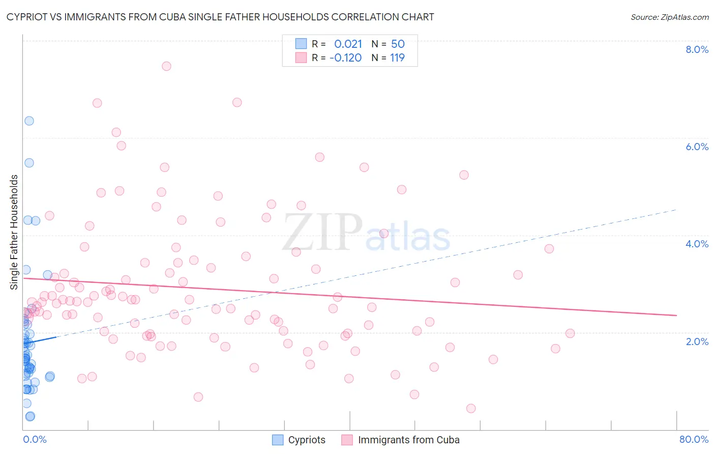 Cypriot vs Immigrants from Cuba Single Father Households