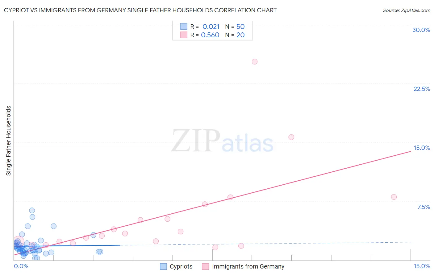 Cypriot vs Immigrants from Germany Single Father Households