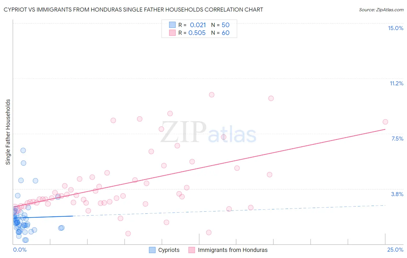 Cypriot vs Immigrants from Honduras Single Father Households